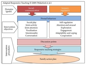 Adapted Responsive Teaching