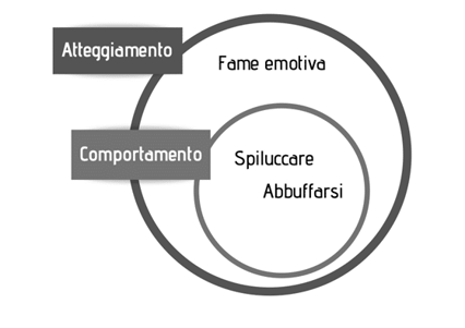 abbuffata fame emotiva facciamo chiarezza 