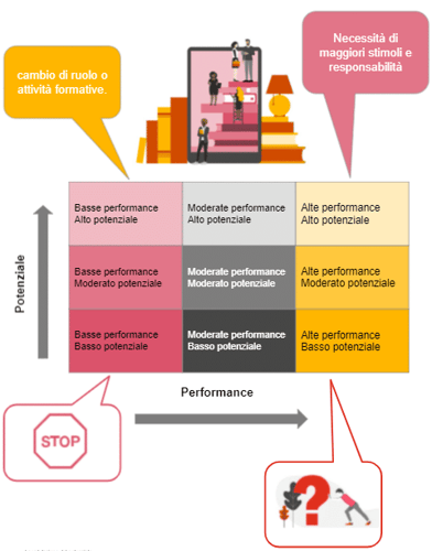 valutazione potenziale