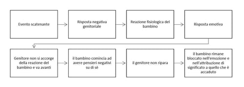 BODY AND EMOTIONAL ATTACHMENT REPAIR